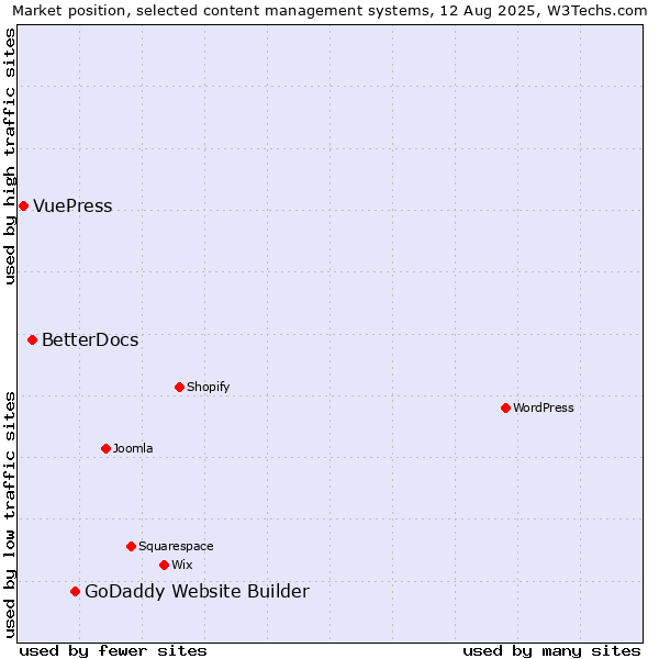 Market position of GoDaddy Website Builder vs. BetterDocs vs. VuePress