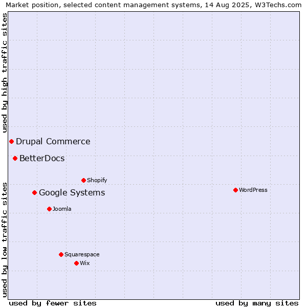 Market position of Google Systems vs. BetterDocs vs. Drupal Commerce