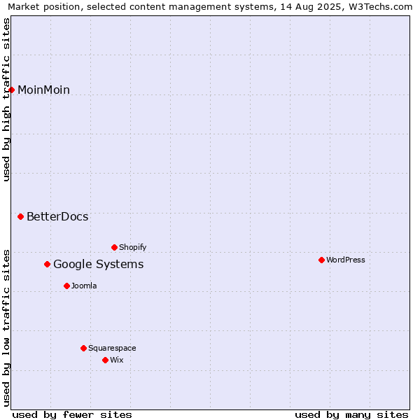 Market position of Google Systems vs. BetterDocs vs. MoinMoin