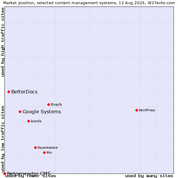 Market position of Google Systems vs. BetterDocs vs. Netgenerator CMS