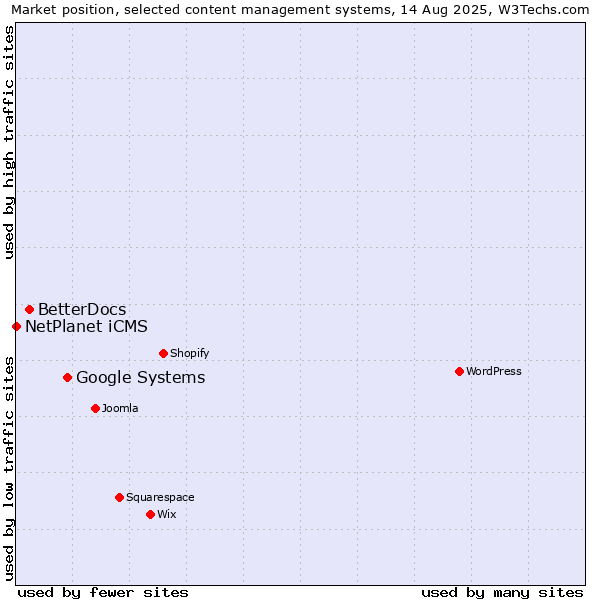 Market position of Google Systems vs. BetterDocs vs. NetPlanet iCMS