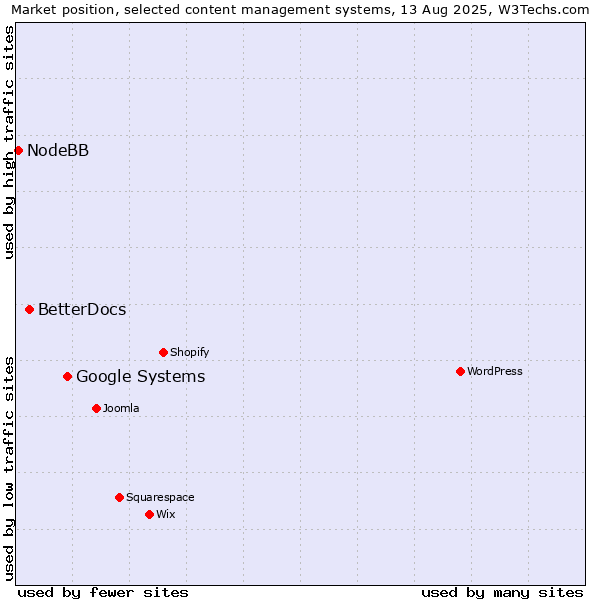 Market position of Google Systems vs. BetterDocs vs. NodeBB