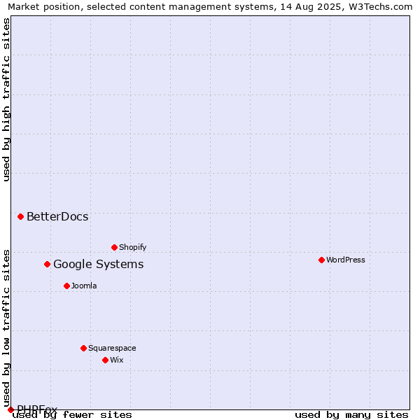 Market position of Google Systems vs. BetterDocs vs. PHPFox