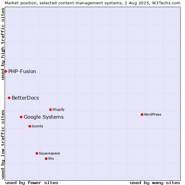 Market position of Google Systems vs. BetterDocs vs. PHP-Fusion