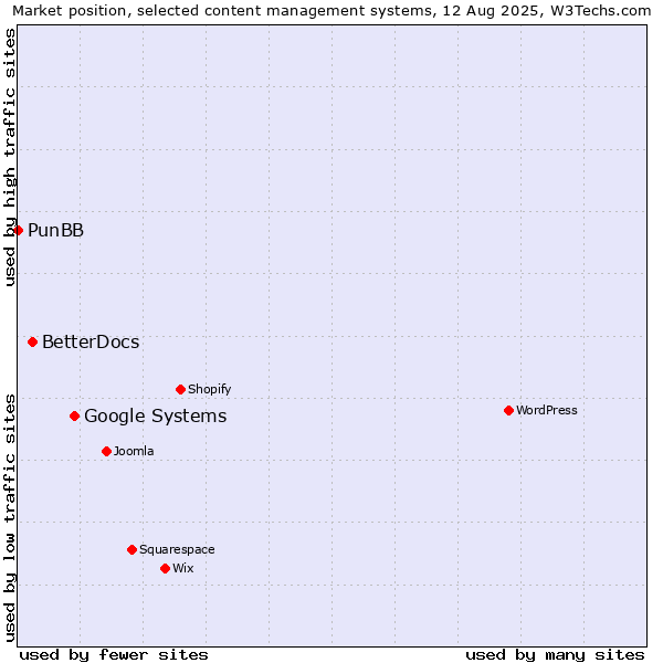 Market position of Google Systems vs. BetterDocs vs. PunBB