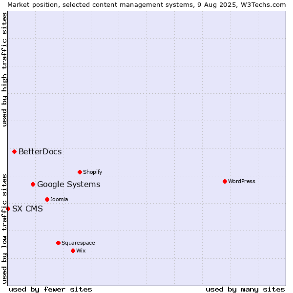 Market position of Google Systems vs. BetterDocs vs. SX CMS