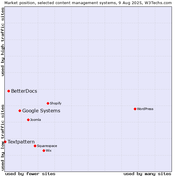 Market position of Google Systems vs. BetterDocs vs. Textpattern
