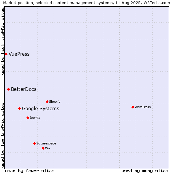 Market position of Google Systems vs. BetterDocs vs. VuePress