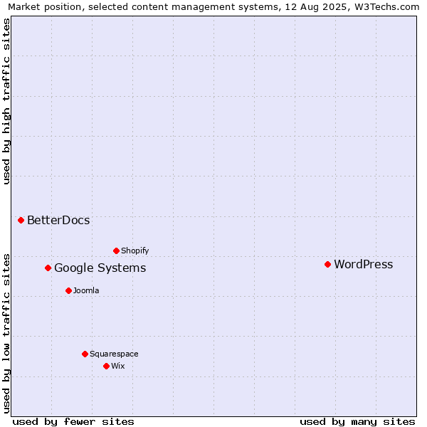 Market position of WordPress vs. Google Systems vs. BetterDocs