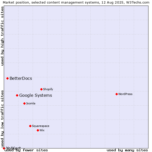 Market position of Google Systems vs. BetterDocs vs. Yo!Kart