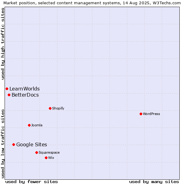 Market position of Google Sites vs. BetterDocs vs. LearnWorlds