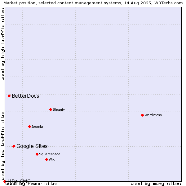 Market position of Google Sites vs. BetterDocs vs. LiBe CMS