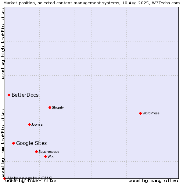 Market position of Google Sites vs. BetterDocs vs. Netgenerator CMS