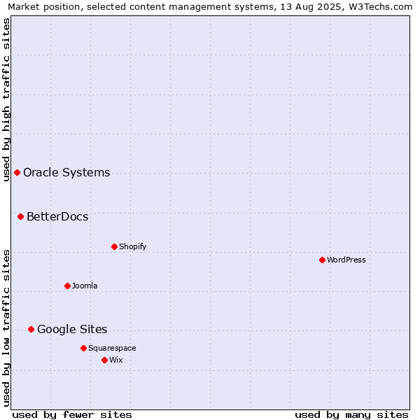 Market position of Google Sites vs. BetterDocs vs. Oracle Systems