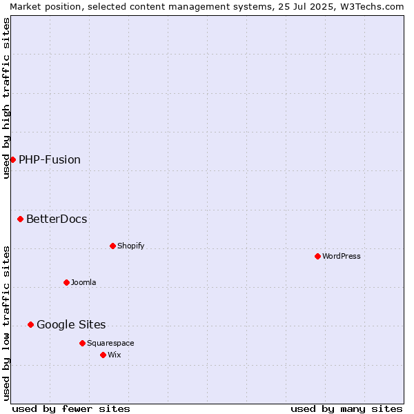 Market position of Google Sites vs. BetterDocs vs. PHP-Fusion