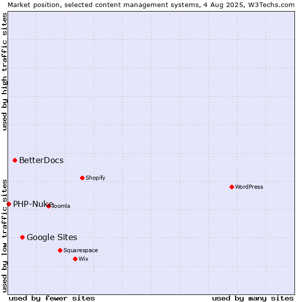 Market position of Google Sites vs. BetterDocs vs. PHP-Nuke