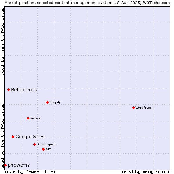 Market position of Google Sites vs. BetterDocs vs. phpwcms