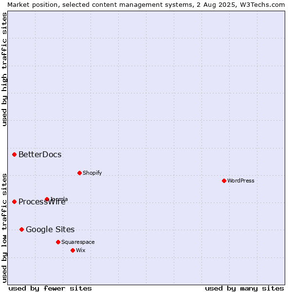 Market position of Google Sites vs. ProcessWire vs. BetterDocs