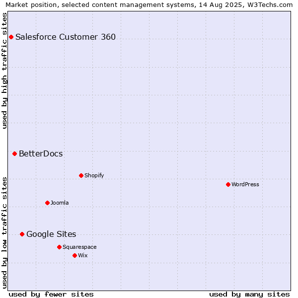 Market position of Google Sites vs. BetterDocs vs. Salesforce Customer 360
