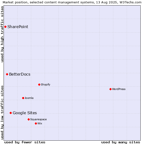 Market position of Google Sites vs. BetterDocs vs. SharePoint