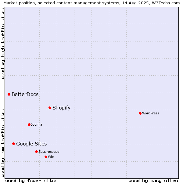 Market position of Shopify vs. Google Sites vs. BetterDocs