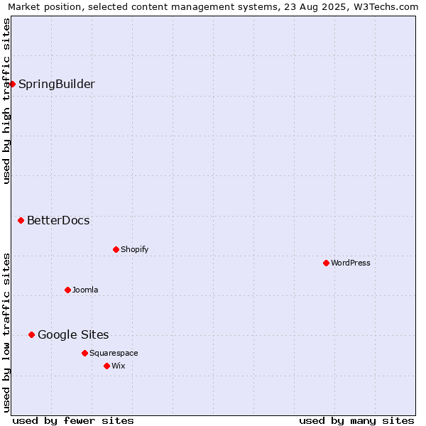Market position of Google Sites vs. BetterDocs vs. SpringBuilder