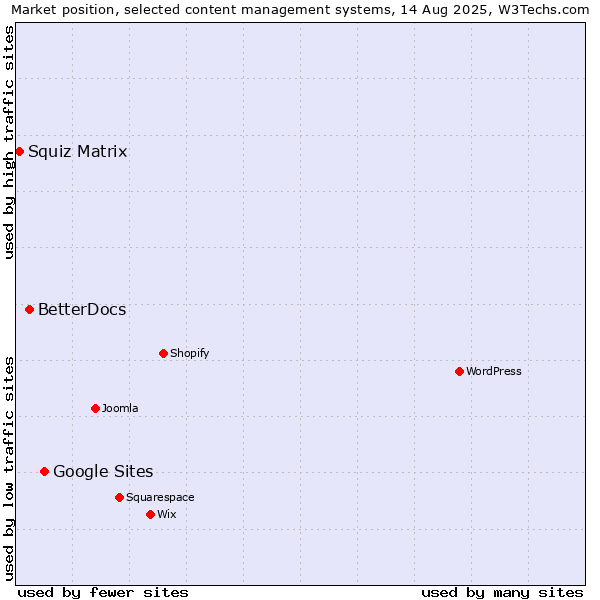 Market position of Google Sites vs. BetterDocs vs. Squiz Matrix