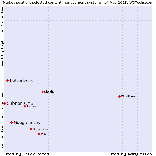 Market position of Google Sites vs. BetterDocs vs. Subrion CMS