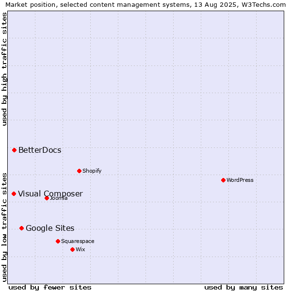 Market position of Google Sites vs. BetterDocs vs. Visual Composer