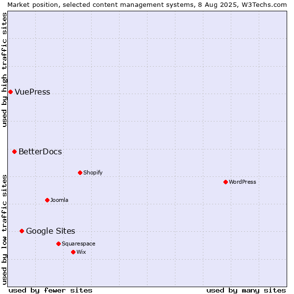 Market position of Google Sites vs. BetterDocs vs. VuePress
