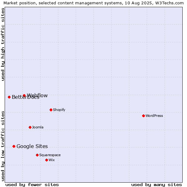 Market position of Webflow vs. Google Sites vs. BetterDocs