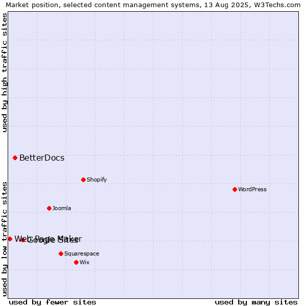 Market position of Google Sites vs. BetterDocs vs. Web Page Maker