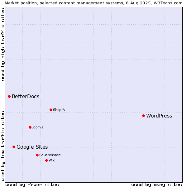Market position of WordPress vs. Google Sites vs. BetterDocs