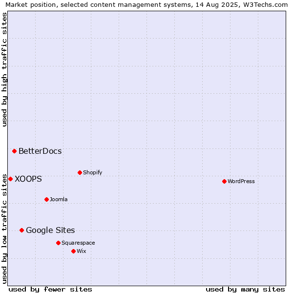 Market position of Google Sites vs. BetterDocs vs. XOOPS