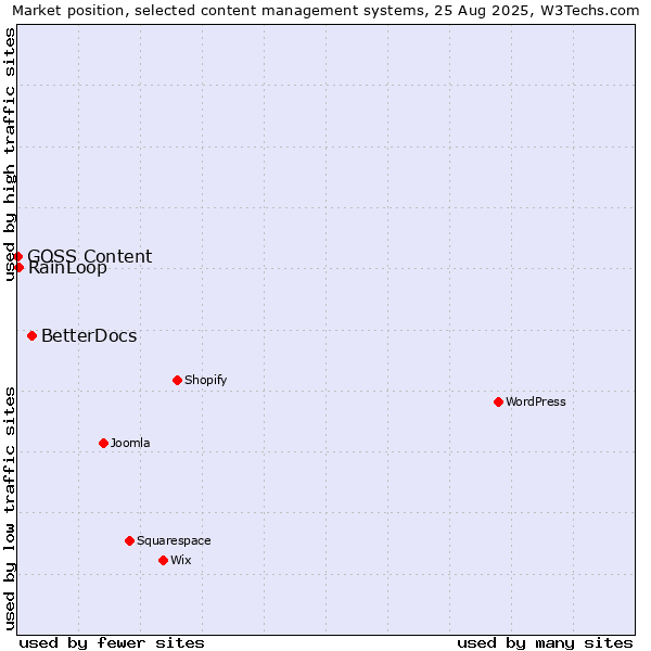 Market position of BetterDocs vs. RainLoop vs. GOSS Content
