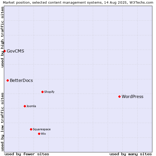 Market position of WordPress vs. BetterDocs vs. GovCMS