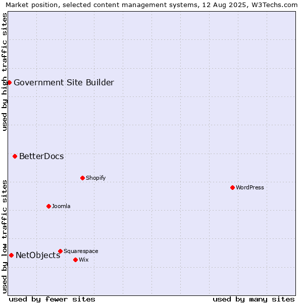 Market position of BetterDocs vs. NetObjects vs. Government Site Builder