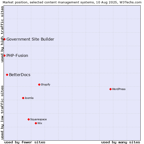 Market position of BetterDocs vs. PHP-Fusion vs. Government Site Builder