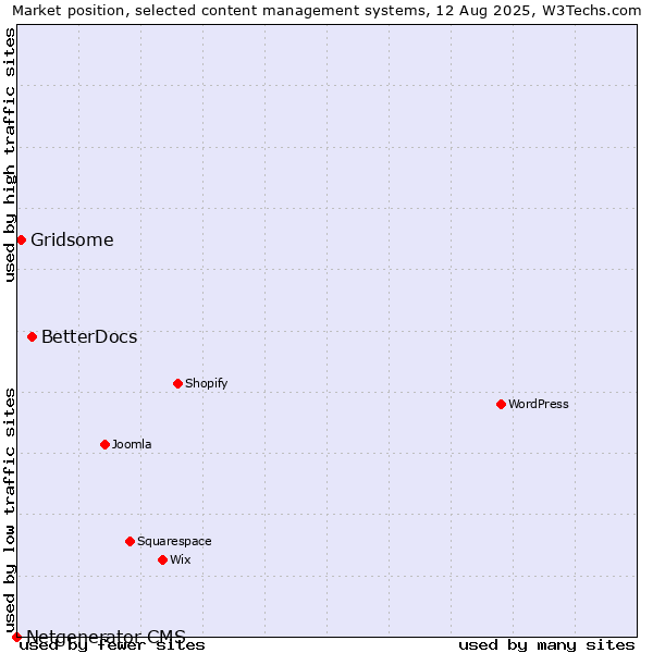 Market position of BetterDocs vs. Gridsome vs. Netgenerator CMS