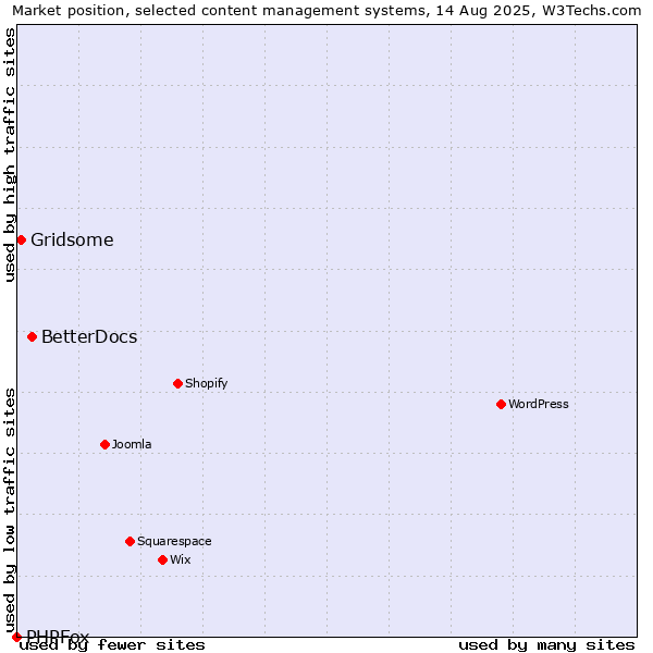 Market position of BetterDocs vs. Gridsome vs. PHPFox