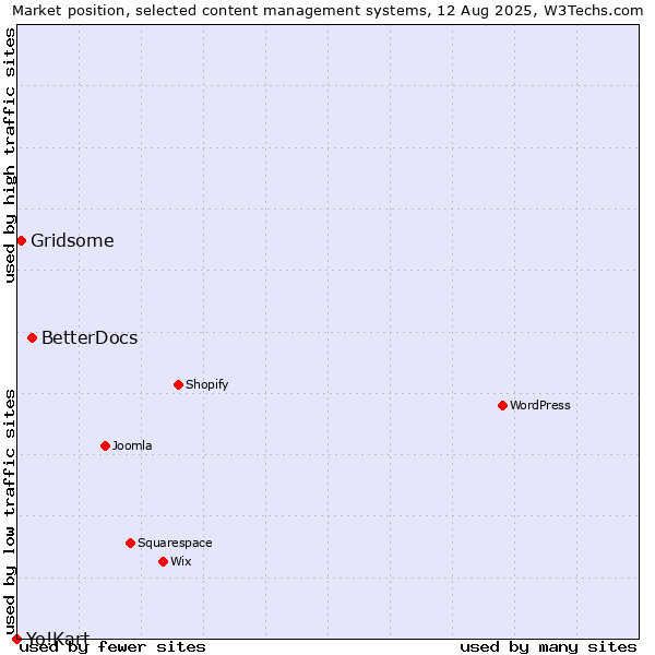 Market position of BetterDocs vs. Gridsome vs. Yo!Kart