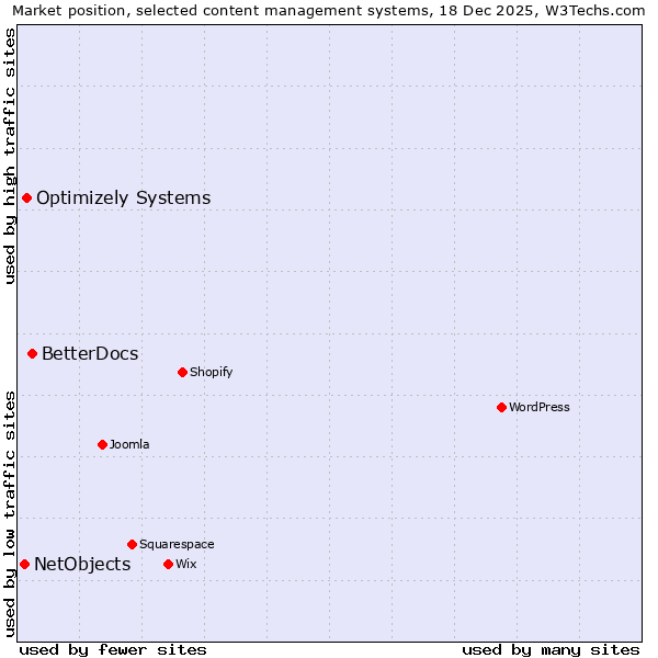 Market position of BetterDocs vs. Optimizely Systems vs. NetObjects