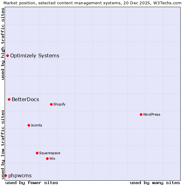 Market position of BetterDocs vs. Optimizely Systems vs. phpwcms
