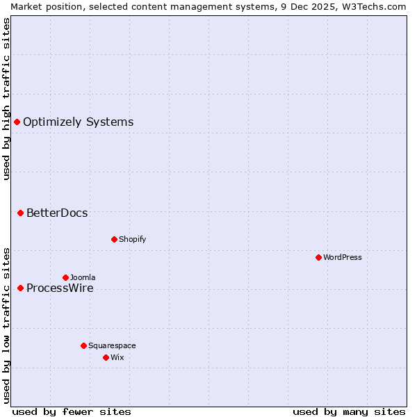 Market position of ProcessWire vs. BetterDocs vs. Optimizely Systems