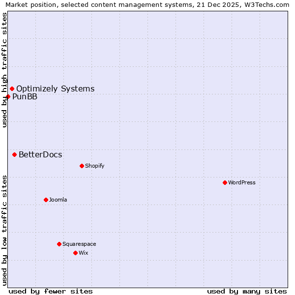 Market position of BetterDocs vs. Optimizely Systems vs. PunBB