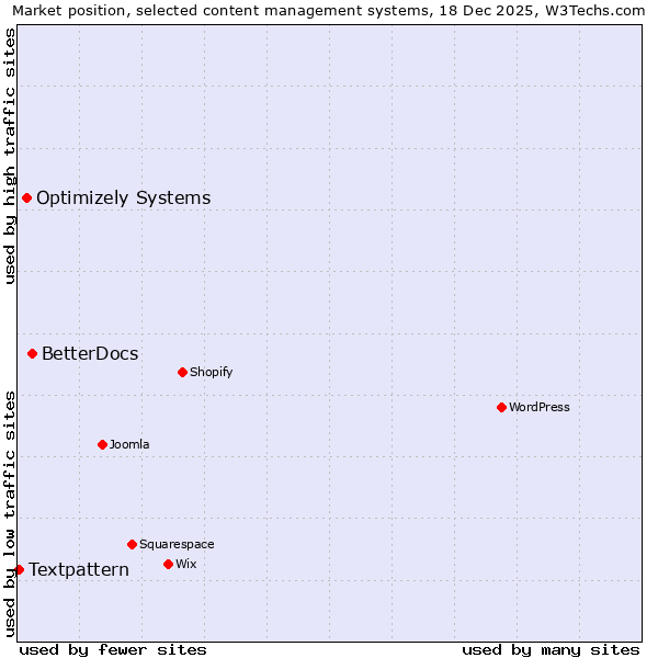 Market position of BetterDocs vs. Optimizely Systems vs. Textpattern