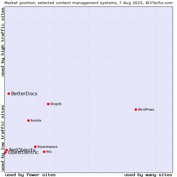 Market position of BetterDocs vs. NetObjects vs. GuestCentric