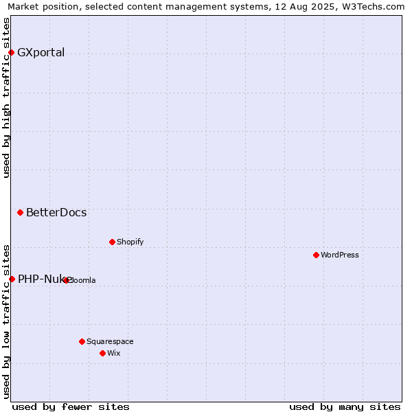 Market position of BetterDocs vs. PHP-Nuke vs. GXportal