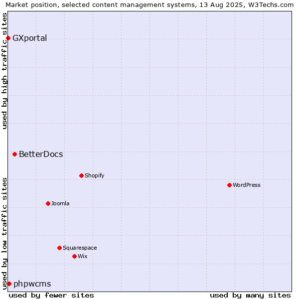 Market position of BetterDocs vs. phpwcms vs. GXportal