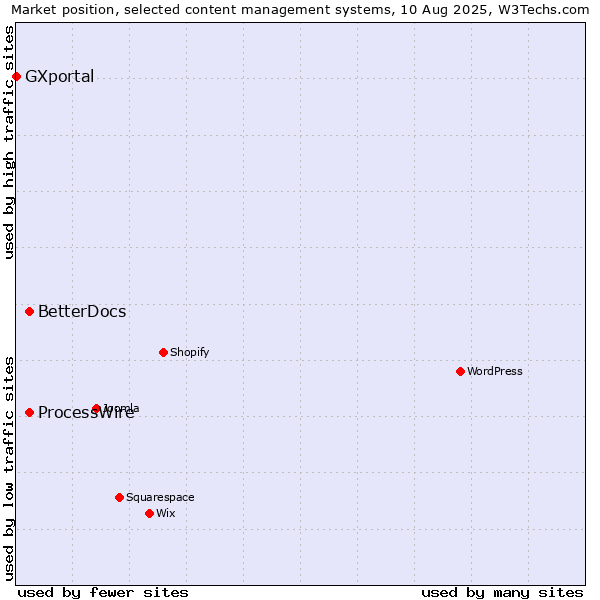 Market position of ProcessWire vs. BetterDocs vs. GXportal